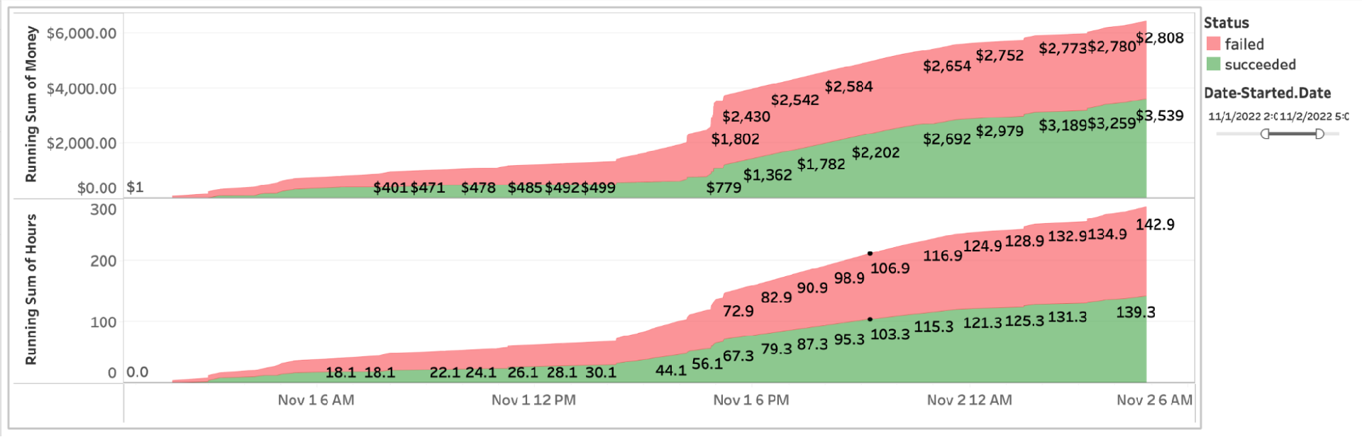 Tableau 中的图表可视化失败和成功的自动化运行所增加的时间和金钱。